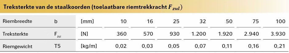 Conti Synchromotion T5 treksterkte - NK